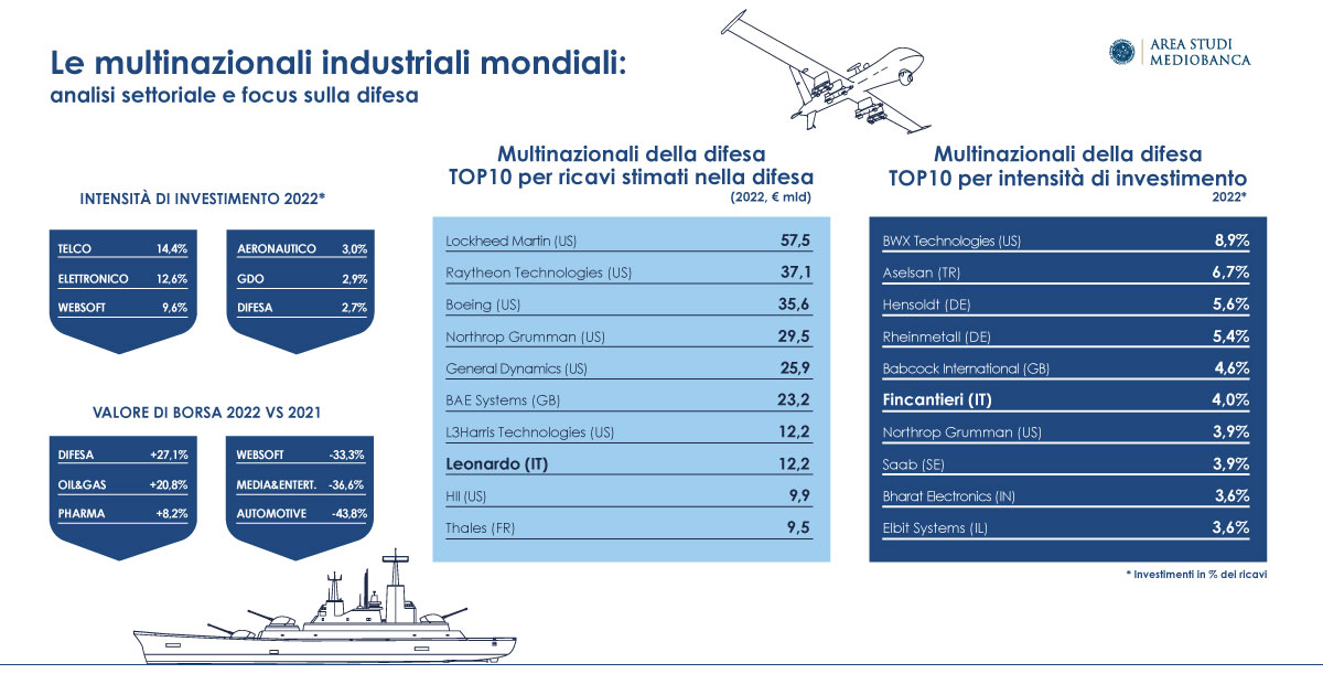 Le multinazionali industriali mondiali analisi settoriale e focus